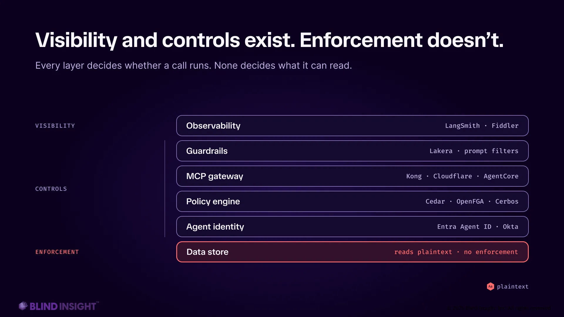 A stack of five layers — observability, guardrails, MCP gateway, policy engine, agent identity — grouped as visibility and controls. Beneath them, a highlighted data store layer reads plaintext with no enforcement.