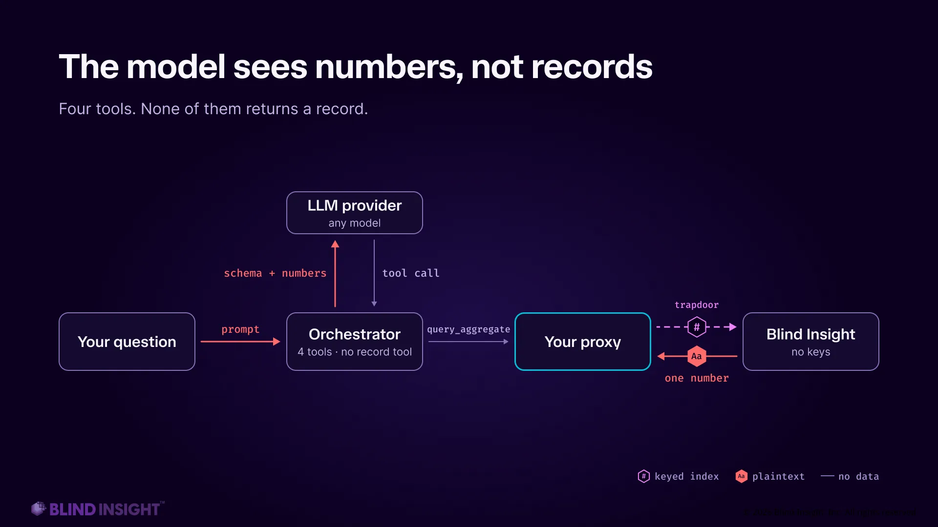 Your question goes to an orchestrator with four tools and no record tool. The LLM provider above it receives only the prompt, schema and numbers and sends back tool calls. The orchestrator calls query_aggregate through your proxy, which sends a trapdoor to Blind Insight and gets back one number.