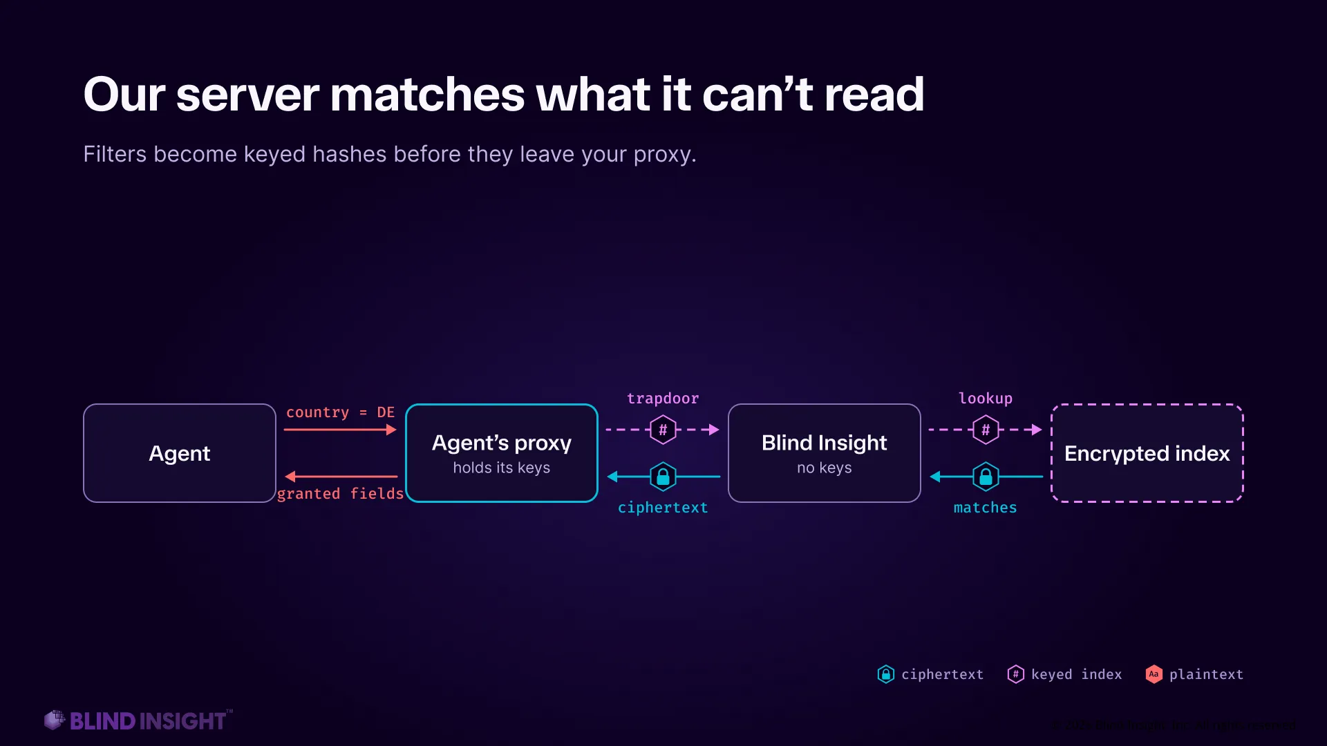 An agent asks for country equals DE. Its proxy turns the filter into a trapdoor, Blind Insight — holding no keys — looks it up in an encrypted index, matches come back as ciphertext, and the proxy returns only granted fields.