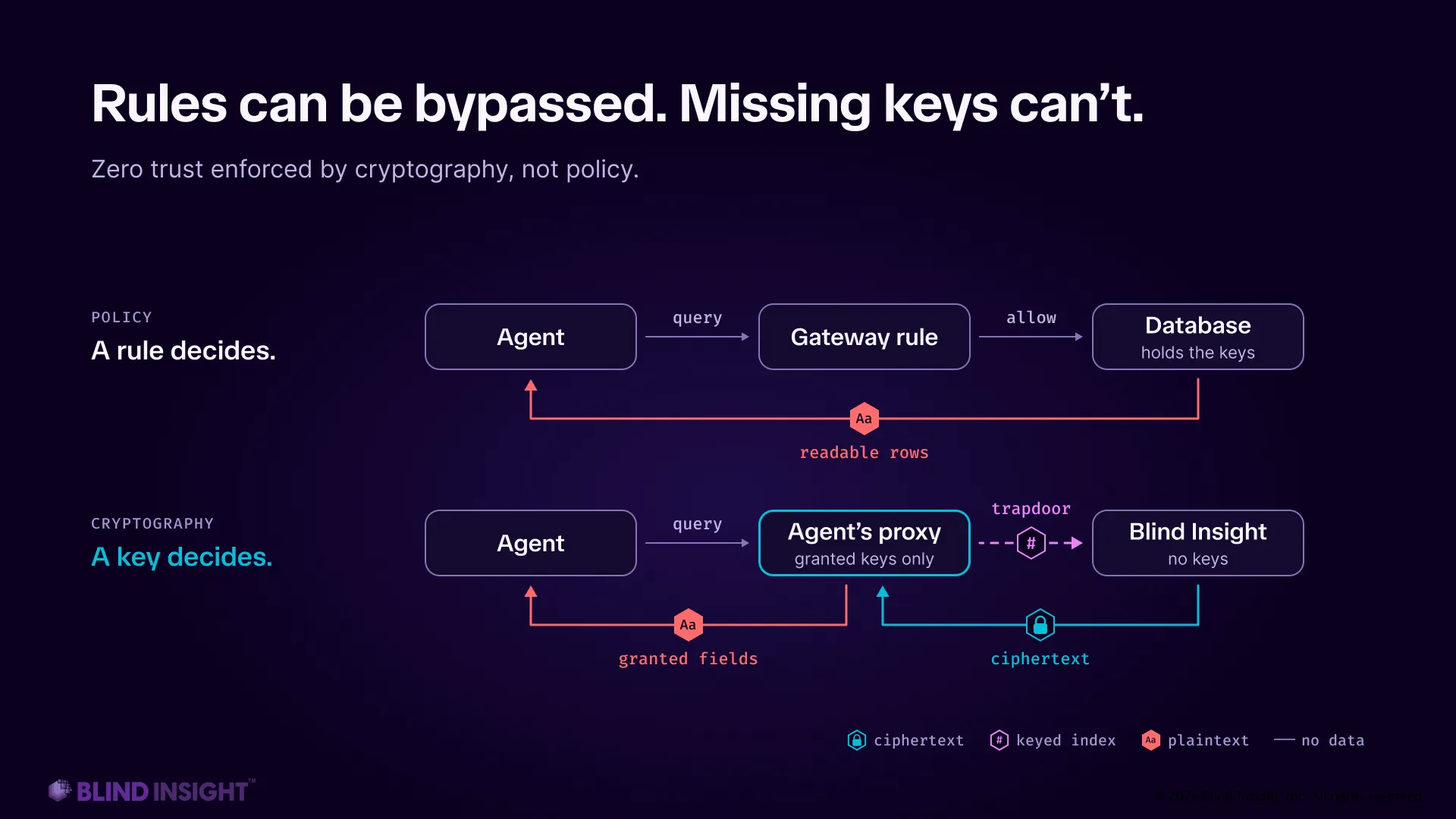 Two rows. Policy: an agent queries through a gateway rule to a database that holds the keys, and readable rows come back. Cryptography: an agent queries through its own proxy holding only granted keys, Blind Insight holds no keys and returns ciphertext, and the proxy passes back only granted fields.