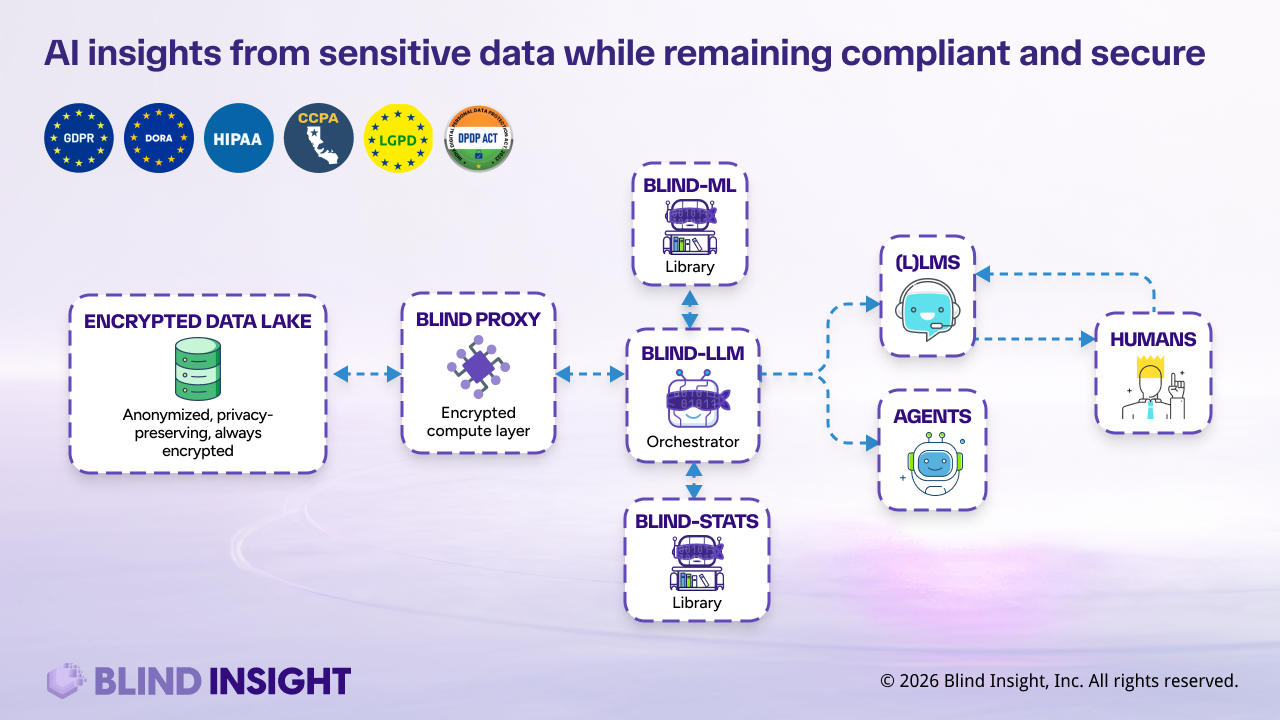 Architecture diagram: an encrypted data lake connects through the Blind Proxy to the Blind-LLM orchestrator, which answers LLMs, AI agents, and people; the Blind-ML and Blind-Stats libraries sit alongside the orchestrator. Compliance badges shown: GDPR, DORA, HIPAA, CCPA, LGPD, DPDP.