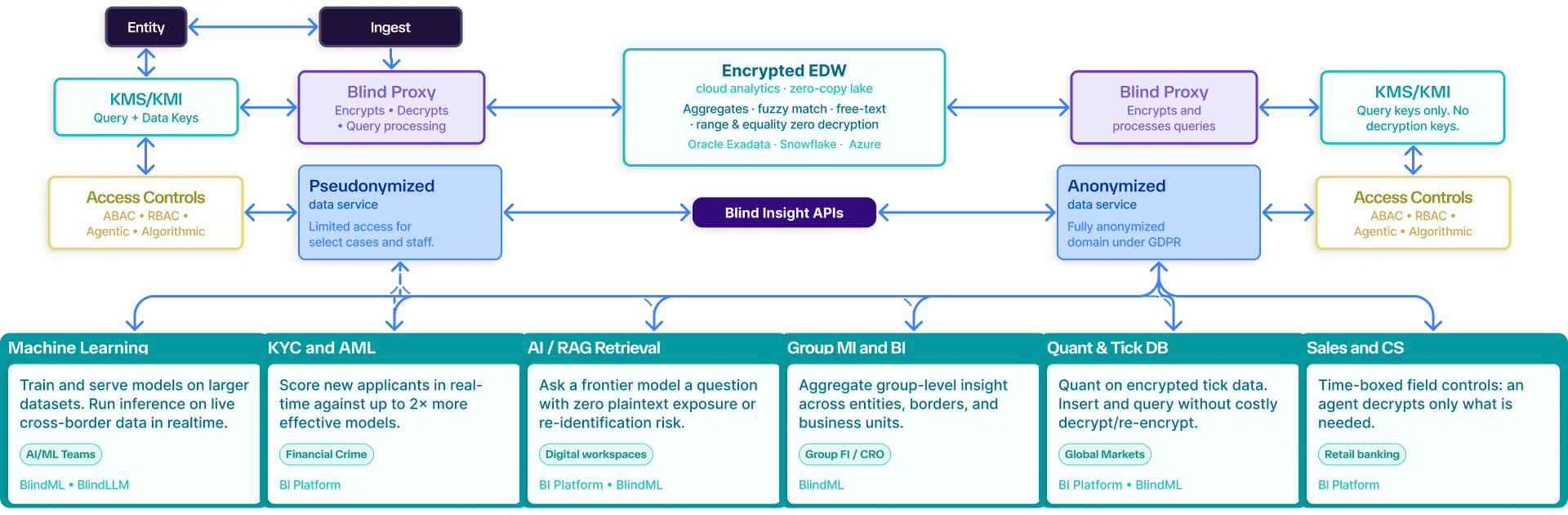 Reference architecture diagram. Top: Entity and Ingest feed a Blind Proxy that encrypts, decrypts, and processes queries, backed by a KMS/KMI holding query and data keys and by ABAC, RBAC, agentic, and algorithmic access controls. In the center, an Encrypted EDW on Oracle Exadata, Snowflake, or Azure runs aggregates, fuzzy match, free-text, range, and equality with zero decryption. On the right, a second Blind Proxy encrypts and processes queries with a KMS/KMI that holds query keys only, no decryption keys. Blind Insight APIs sit between a pseudonymized data service and an anonymized data service. Bottom row of use cases: Machine Learning, KYC and AML, AI/RAG retrieval, Group MI and BI, Quant and tick DB, Sales and CS.